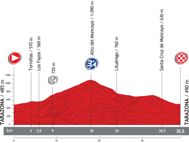 2013 Vuelta a Espana - Stage 11 Profile