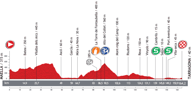 2013 Vuelta a Espana - Stage 12 Profile