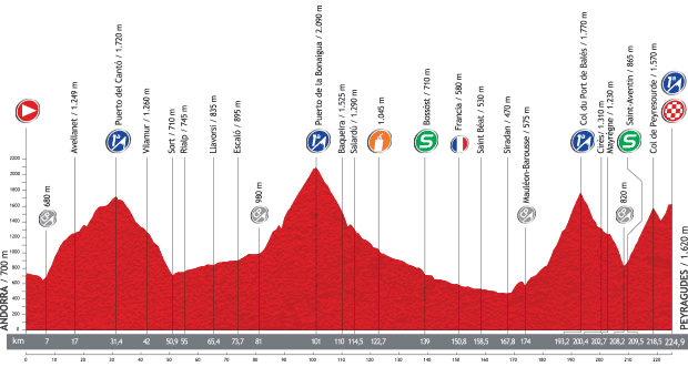 2013 Vuelta a Espana - Stage 15 Profile