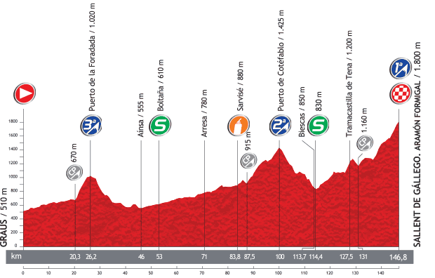 2013 Vuelta a Espana - Stage 16 Profile