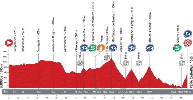 2013 Vuelta a Espana - Stage 18 Profile