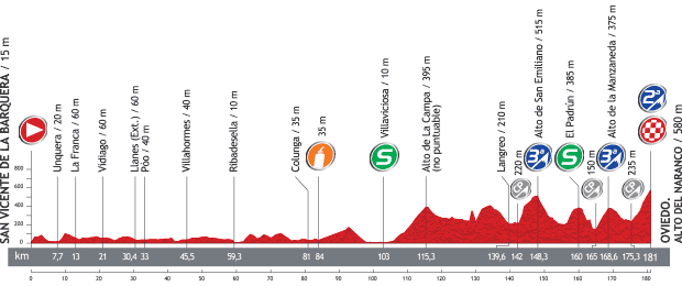 2013 Vuelta a Espana - Stage 19 Profile