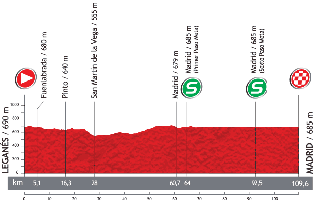 2013 Vuelta a Espana - Stage 21 Profile