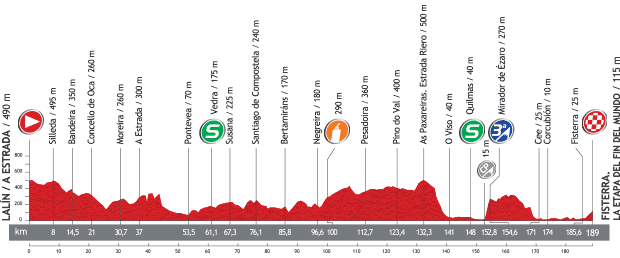 2013 Vuelta a Espana - Stage 4 Profile