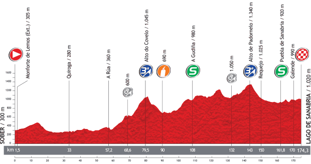 2013 Vuelta a Espana - Stage 5 Profile