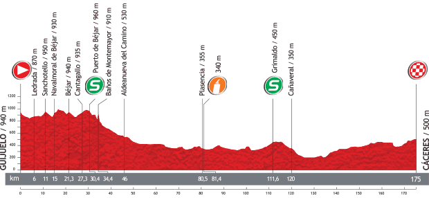 2013 Vuelta a Espana - Stage 6 Profile