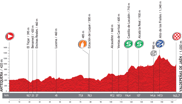 2013 Vuelta a Espana - Stage 9 Profile