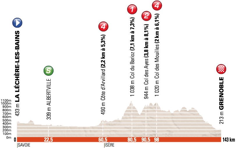 2013 Critérium du Dauphiné - Stage 6 Profile