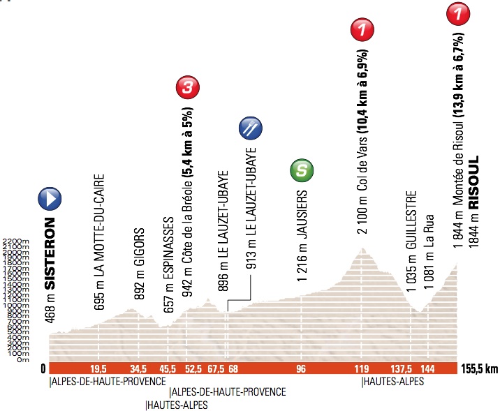 2013 Critérium du Dauphiné - Stage 8 Profile