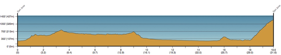 2013 Amgen Tour of California - Stage 6 Profile