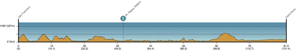 2013 Amgen Tour of California - Stage 8 Profile