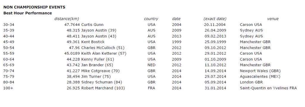 Current UCI Hour Records held by Masters categories