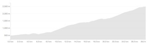 The profile of the Doi Ithanon climb.