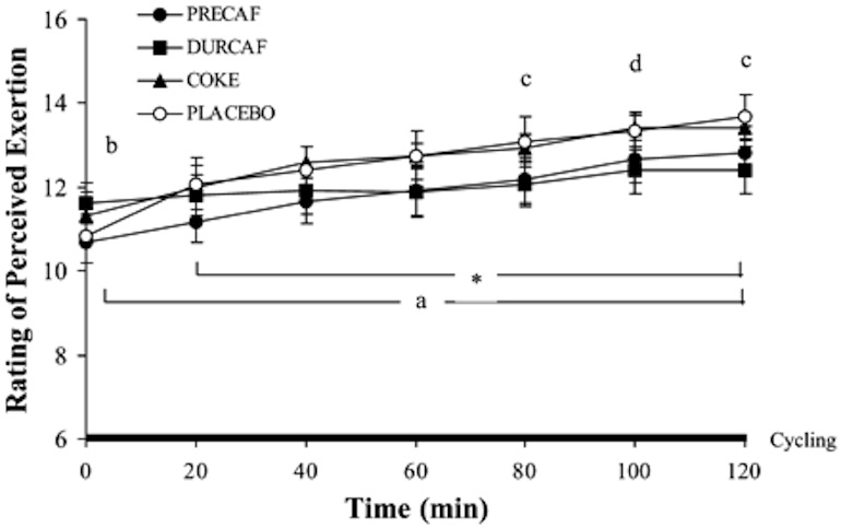 Figure 1: Effect of Precaf, Durcaf, or Coke treatments on ratings of perceived exertion during 2-h steady-state cycling at 70% of VO2peak. Values are means ± SE for 12 subjects. All differences are significant at P ? 0.05: * main effect time, all time points different from t= 10 min; a main effect treatment, Precaf  Precaf and Placebo;c Precaf and Durcaf J Appl Physiol 93:990-999, 2002.