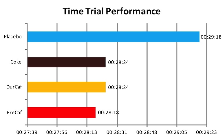 Figure 2: Results of the 7 kJ/kg Time Trial following 120 min of steady-state cycling at 82.5% of peak power output.  Placebo = Capsules not containing caffeine taken 1 hour prior to the ride. Coke = 2 X 5mLkg body weight of Coca Cola consumed from 100-120minutes of the steady state ride. Total caffeine = 1mg/kg. DurCaf = Capsules containing 1mg/kg caffeine taken every 20 minutes during the steady state ride (total of 6mg/kg). PreCaf = Capsules containing 6mg/kg caffeine taken 1 hour  prior to the steady state ride. Drawn from results in J Appl Physiol 93:990-999, 2002.