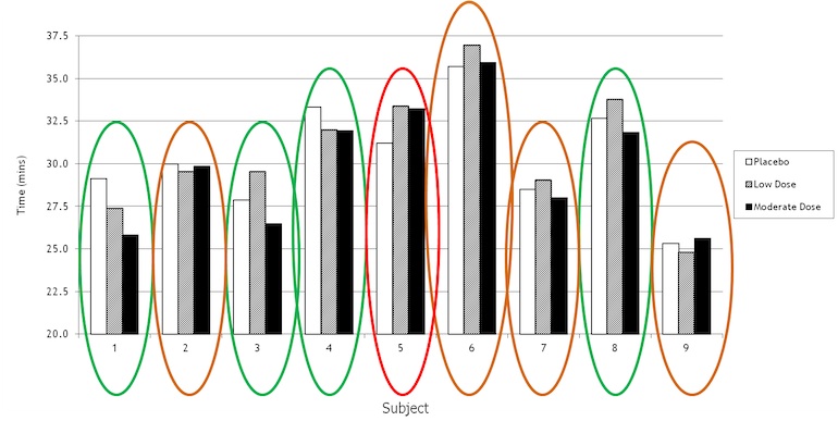 Figure 3: Individual TT performances after consumption of placebo, 1.5mg/kg  and 3mg/kg caffeine. Exercise performed - 120min steady state (65%PPO) cycling + TT (time to complete 7kJ/kg/body weight of work).  Green – benefit of 3mg/kg caffeine compared to placebo Orange – Likely minimal or no benefit from 3mg/kg caffeine compared to placebo Red – Caffeine detrimental to performance Source: Desbrow B et. al. The effects of caffeine on endurance cycling performance and exogenous carbohydrate oxidation: a dose-response study. Presentation from the European College of Sports Science Congress, 2008. 