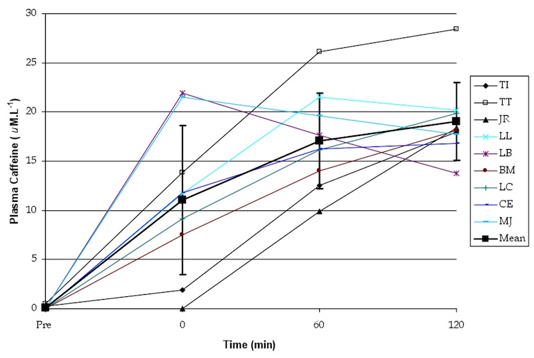 Figure 4: Average (mean) and individual blood caffeine responses after consumption of 3mg/kg caffeine. Note that the time point 0 on the graph represents when the participants started exercise, one hour after ingesting the caffeine capsules. Source: Desbrow B et. al. The effects of caffeine on endurance cycling performance and exogenous carbohydrate oxidation: a dose-response study. Presentation from the European College of Sports Science Congress, 2008.