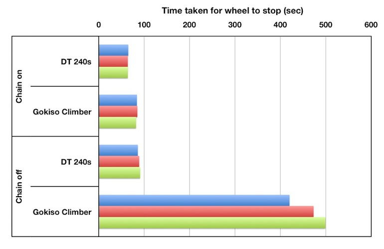 Figure 1. The Gokiso rear wheel takes significantly longer to spin down. Each rear wheel was accelerated to ~33km/hr while installed in a frame on a bike stand. A stopwatch was started when the wheel slowed to 30km/hr and left running until the wheel stopped. In the first series of measurements, the chain was installed on the cassette to engage the freehub; in the second it was left off. Each point represents a single measure for a total of three measures for each wheel and condition.