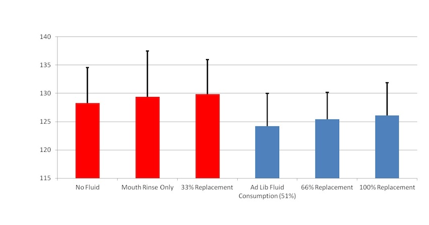 Figure 1. Effect of various hydration strategies on 80km TT cycling performance. Graph drawn from results table in Dugas et al. (2009). 