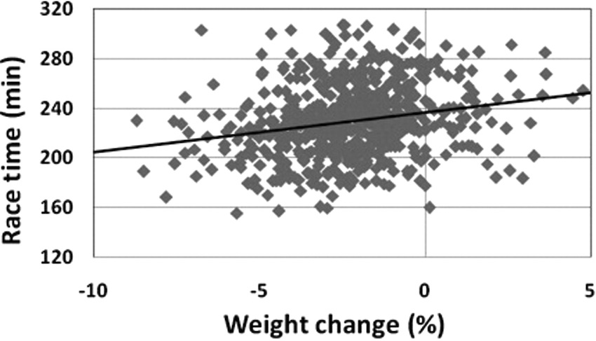 Figure 2: Relationship between weight loss and finish times in 643 marathon runners. Source: Zouhal et al. (2009). 